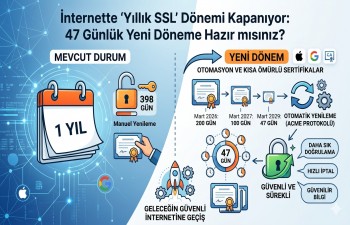 Tüm SSL Sertifikaları Değişiyor Süreler Kısalıyor